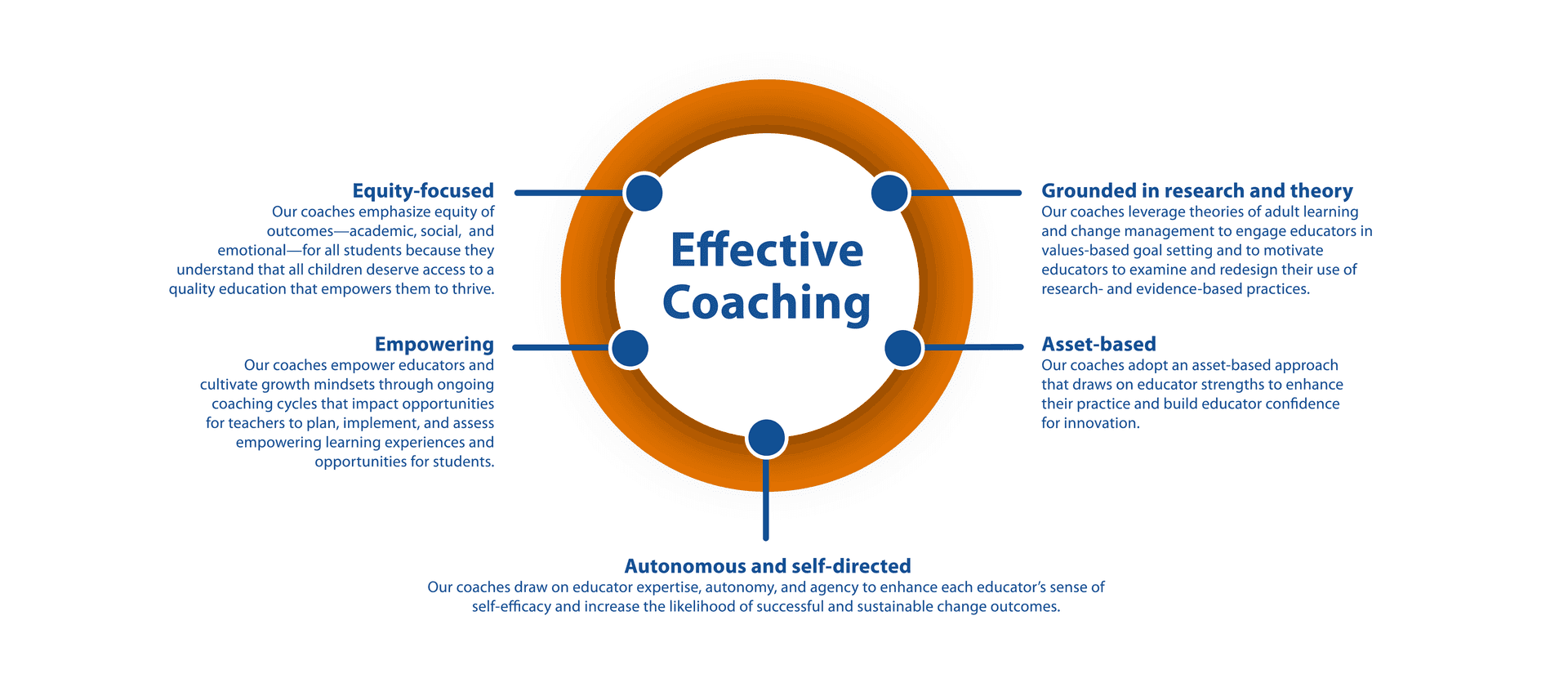 Effective Coaching Circle Graph